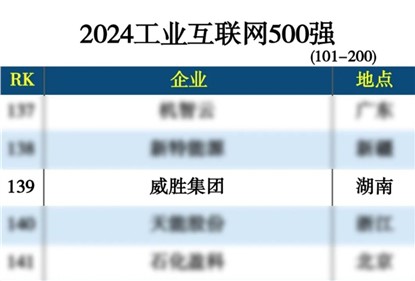 k1体育集团上榜“2024工业互联网500强”